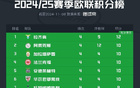 欧联杯积分榜：拉齐奥全胜领跑，曼联升至第15位