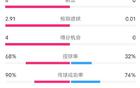 皇马4-0奥萨苏纳数据：射门18-2，射正8-0，控球率68%-32%