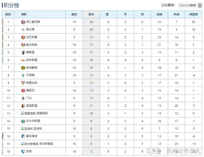 德甲最新积分榜：拜仁客场小胜6分领跑，勒沃库森3连平落后9分！