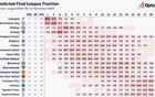 Opta计算英超夺冠概率：利物浦60% 曼城34% 阿森纳5% 切尔西0.3%